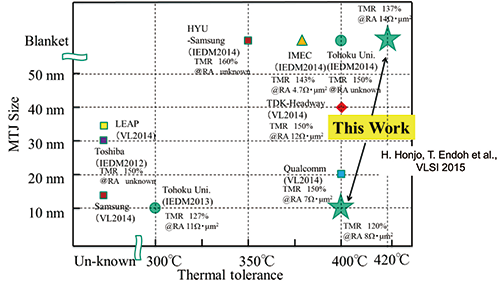 CIES accelerates spintronics-based LSI and its practical application