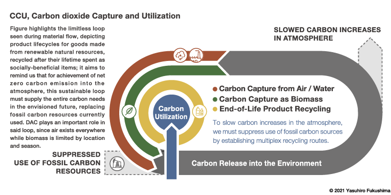 CCU, Carbon dioxide Capture and Utilization